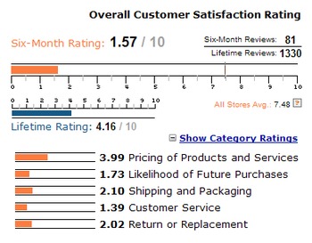 Dell Reseller Ratings