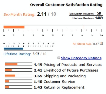 Dell Reseller Ratings