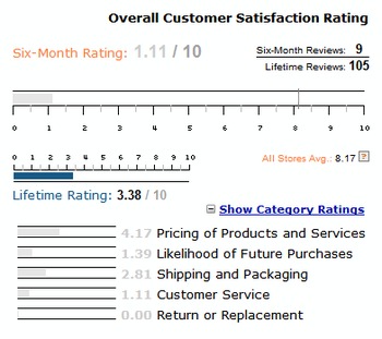 HP Reseller Ratings