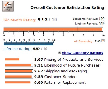 Puget Reseller Ratings