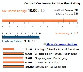Puget Reseller Ratings
