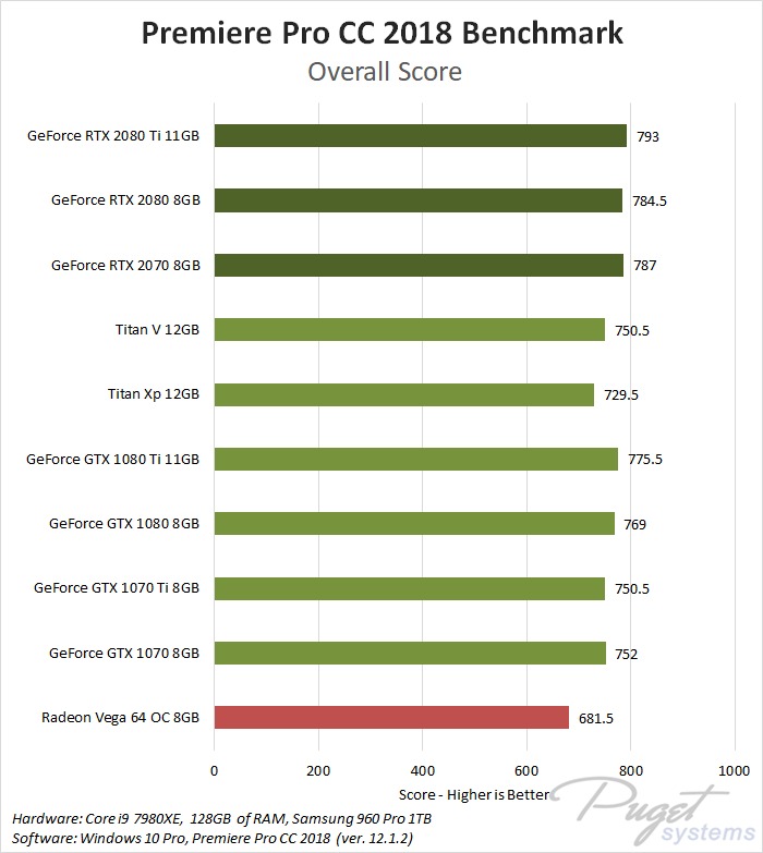 Pro CC 2018: NVIDIA GeForce 2070 Performance | Puget