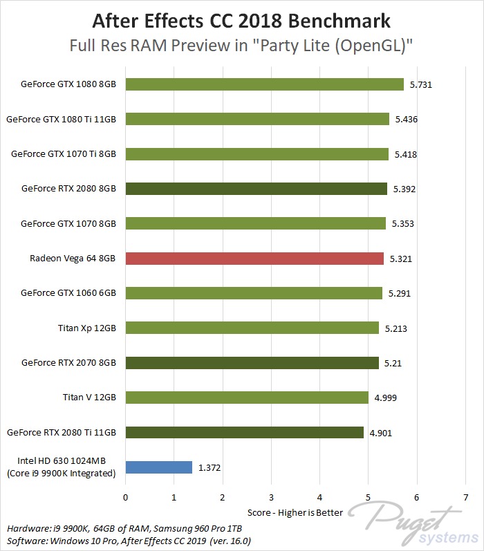 Socialisme Vis stedet tynd After Effects CC 2019: NVIDIA GeForce RTX Performance | Puget Systems