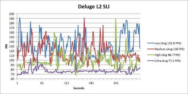 Battlefield 3 Deluge L2 SLI FPS