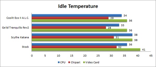 AMD FX-8150 Temperature - idle