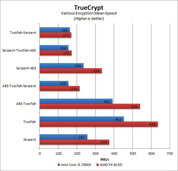 AMD FX-8150 Benchmark - TrueCrypt