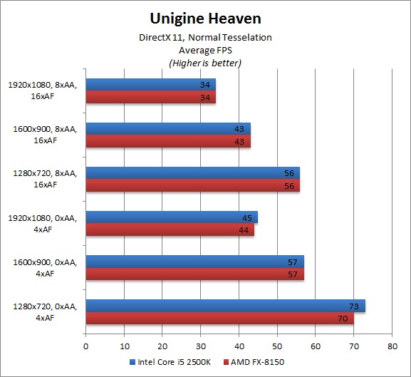 AMD FX-8150 Benchmark - Unigine Heaven