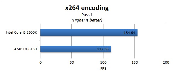 AMD FX-8150 Benchmark - x264 encoding