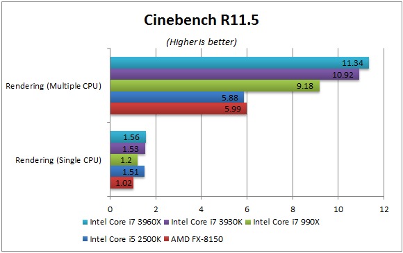 Cinebench R11.5 benchmarks