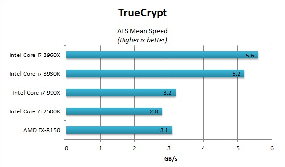 TrueCrypt AES benchmarks