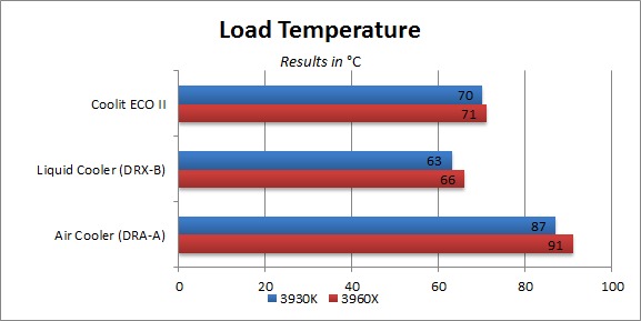 Load Temperature
