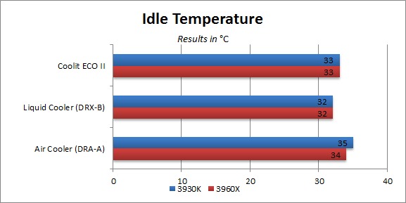 Idle Temperature