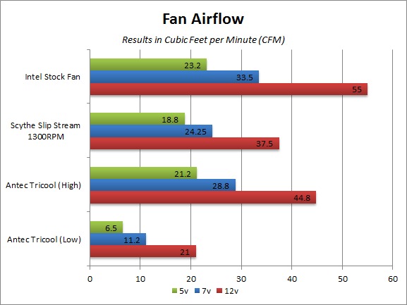 Fan Airflow