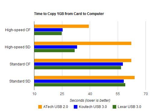 Reader Comparison: 2.0 USB 3.0 | Puget