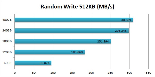 Intel 520 SSD Cherryville Random Write 512KB