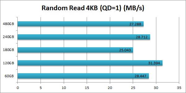 Intel 520 SSD Cherryville Random Read 4KB (QD=1)