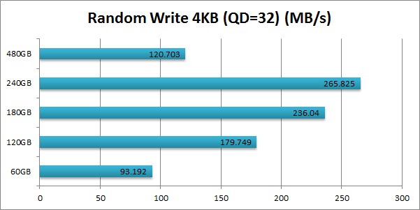 Intel 520 SSD Cherryville Random Write 4KB (QD=32)