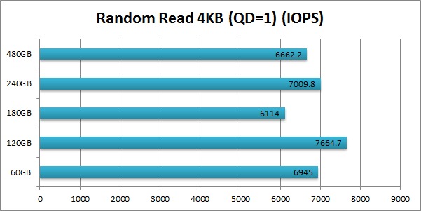 Intel 520 SSD Cherryville Random Read 4KB (QD=1) IOPS