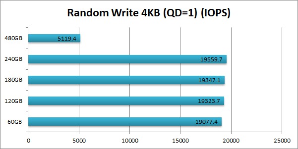 Intel 520 SSD Cherryville Random Write 4KB (QD=1) IOPS