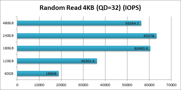 Intel 520 SSD Cherryville Random Read 4KB (QD=32) IOPS