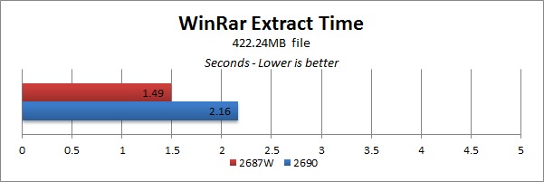 E5-2690 vs E5-2687W WinRar Extract