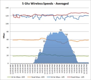 5 GHz wireless speed over time with interference