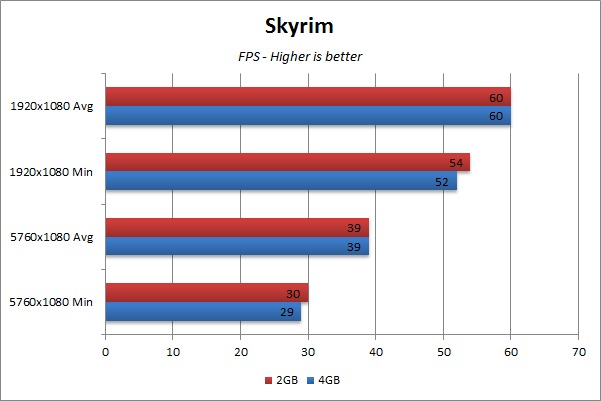 Video RAM Gaming Benchmark - Skyrim