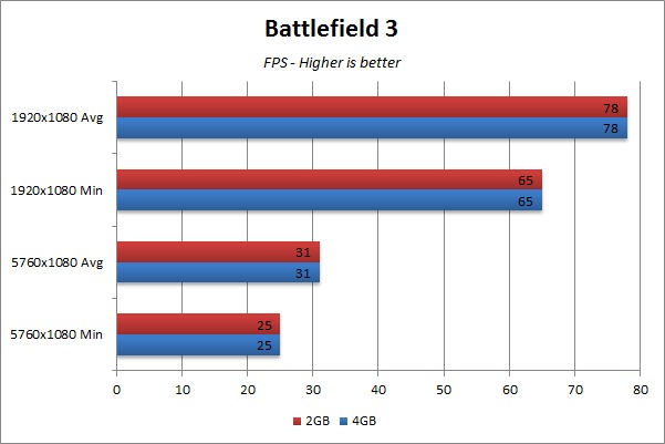 Video RAM Gaming Benchmark - Battlefield 3