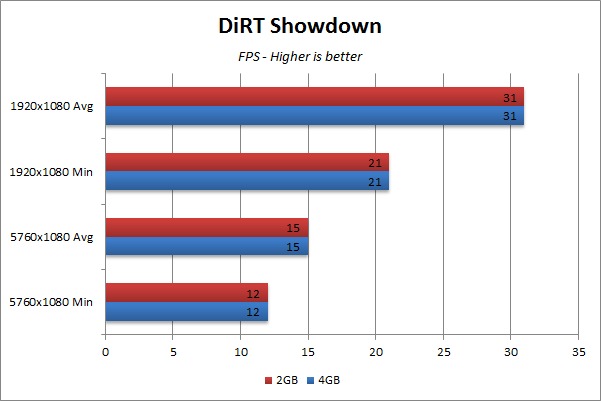 Video RAM Gaming Benchmark - DiRT Showdown