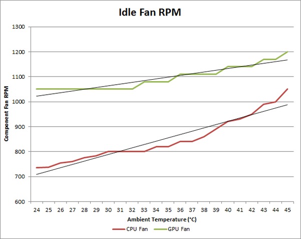 Ambient Temperature affect on CPU and GPU - Idle Fan RPM