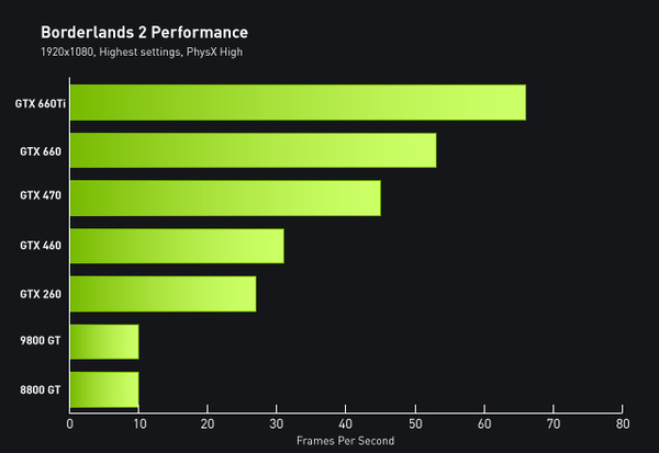 Borderlands 2 NVIDIA GPU Chart
