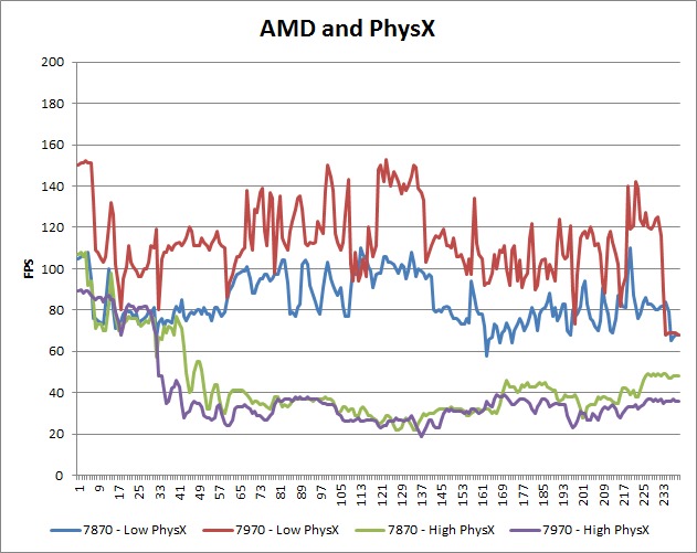 Borderlands 2 AMD and PhysX Performance