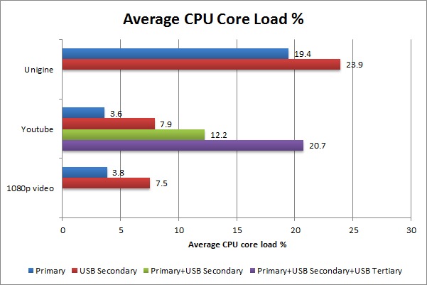 USB 3.0 display CPU load