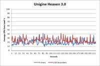 USB 3.0 display CPU load - Unigine Heaven