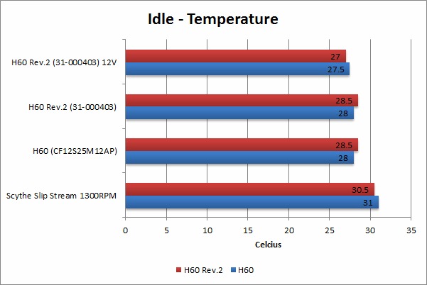 Corsair Hydro H60 Idle Temperature