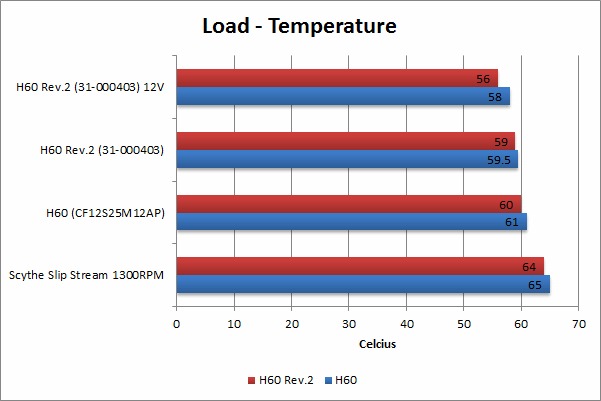 Corsair Hydro H60 Load Temperature