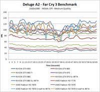 Far Cry 3 Deluge A2 Over-Time Benchmark - Medium
