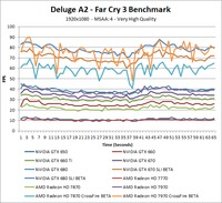 Far Cry 3 Deluge A2 Over-Time Benchmark - Very High