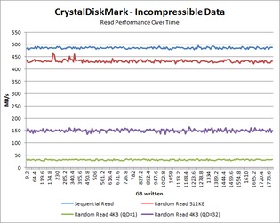 Read Performance - Incompressible Data Over Time