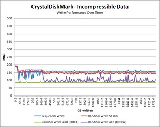 Write Performance - Incompressible Data Over Time