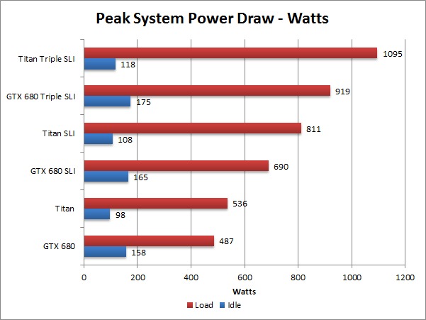 NVIDIA Geforce GTX Titan Total System Power Draw