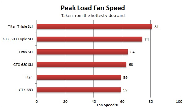 NVIDIA Geforce GTX Titan Load Fan Speed