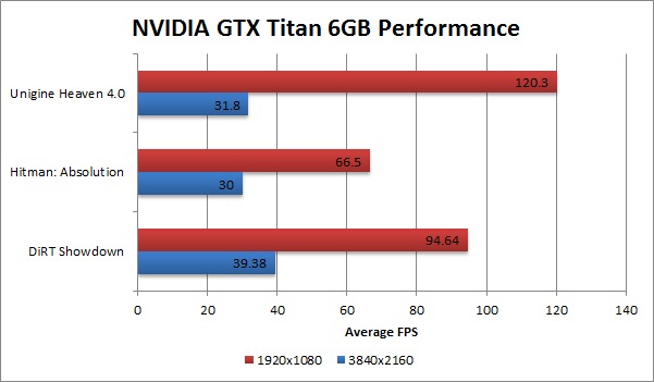 4k display NVIDIA GTX Titan Gaming Benchmark