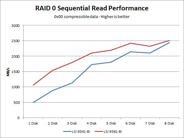 LSI 9341-8i 9361-8i sequential read performance