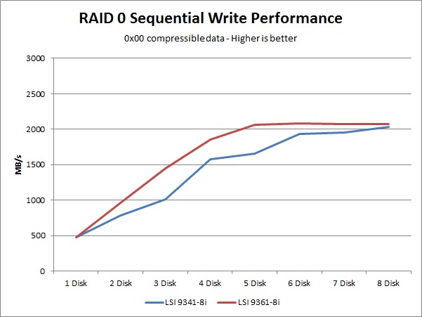 LSI 9341-8i 9361-8i sequential write performance