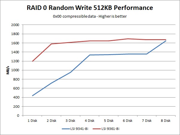 LSI 9341-8i 9361-8i random write performance