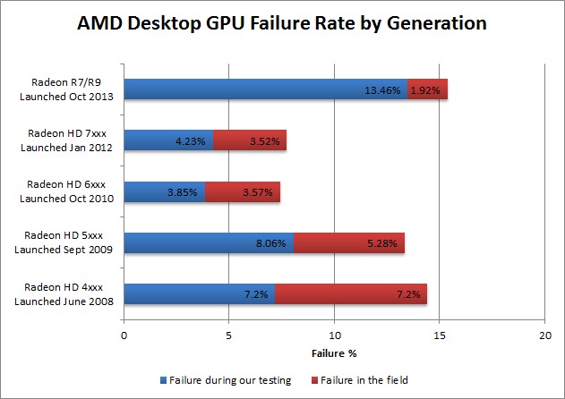 Radioaktiv tag Vind Video Card Failure Rates by Generation | Puget Systems