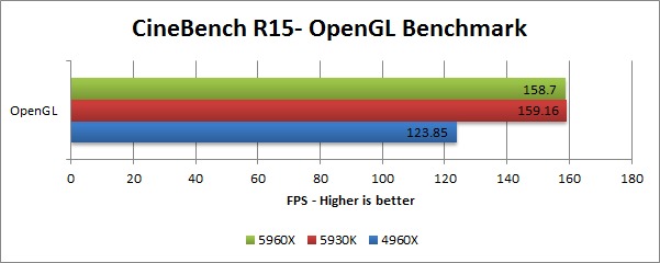 Haswell-E 5960X 5930K 4960X benchmark - CineBench R15 OpenGL