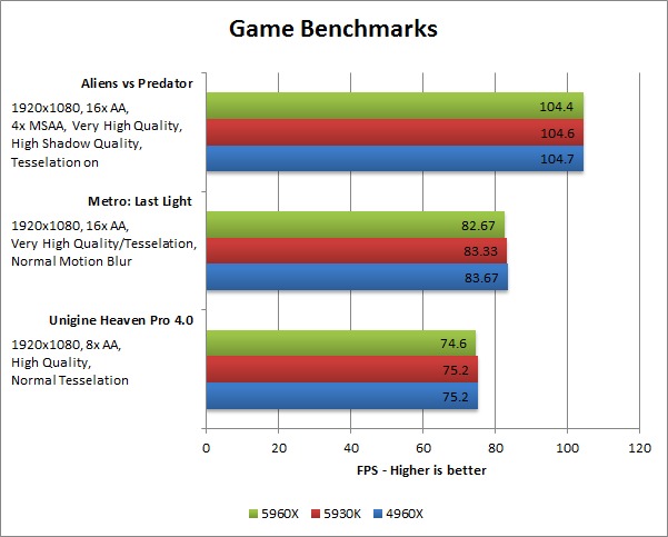 Haswell-E 5960X 5930K 4960X benchmark - Gaming