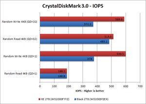 Western Digital RE and Black CrystalDiskMark IOPS